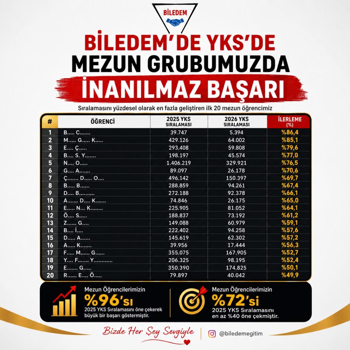 Mezun grubumuzun YKS sıralama gelişimi: 2025'ten 2026'ya