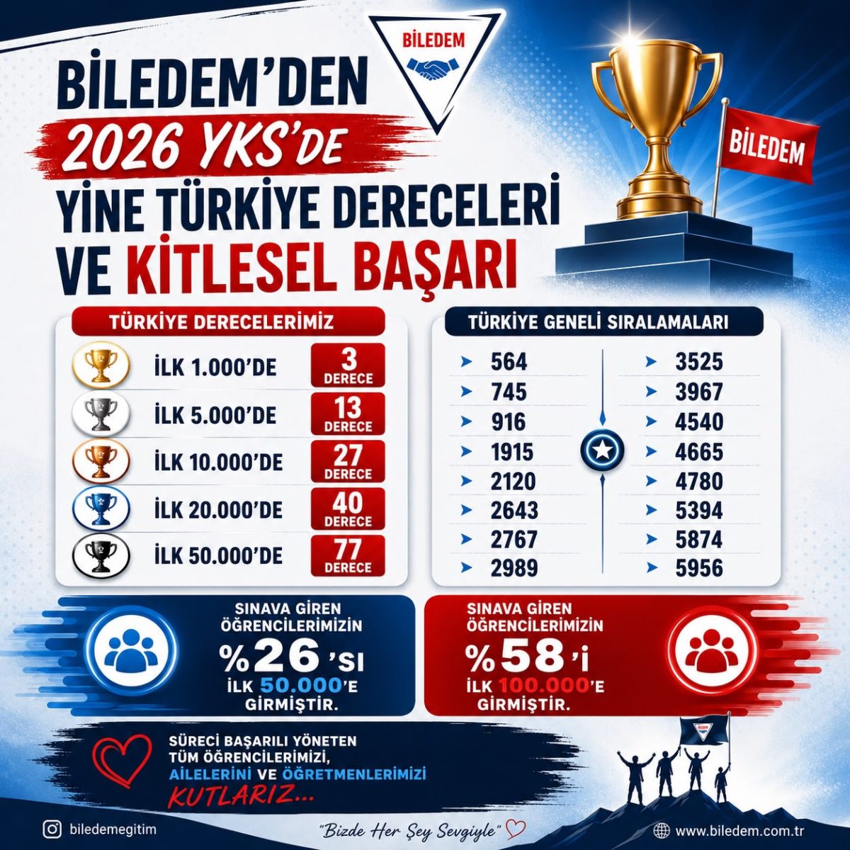 2026 YKS: Türkiye dereceleri ve genel sıralama tablomuz