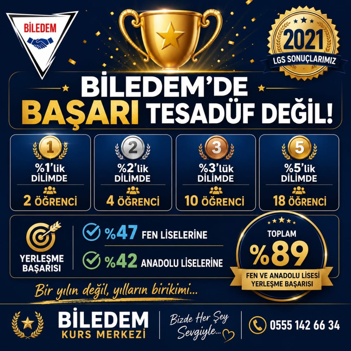 2021 LGS: yüzdelik dilim ve lise yerleşme sonuçlarımız